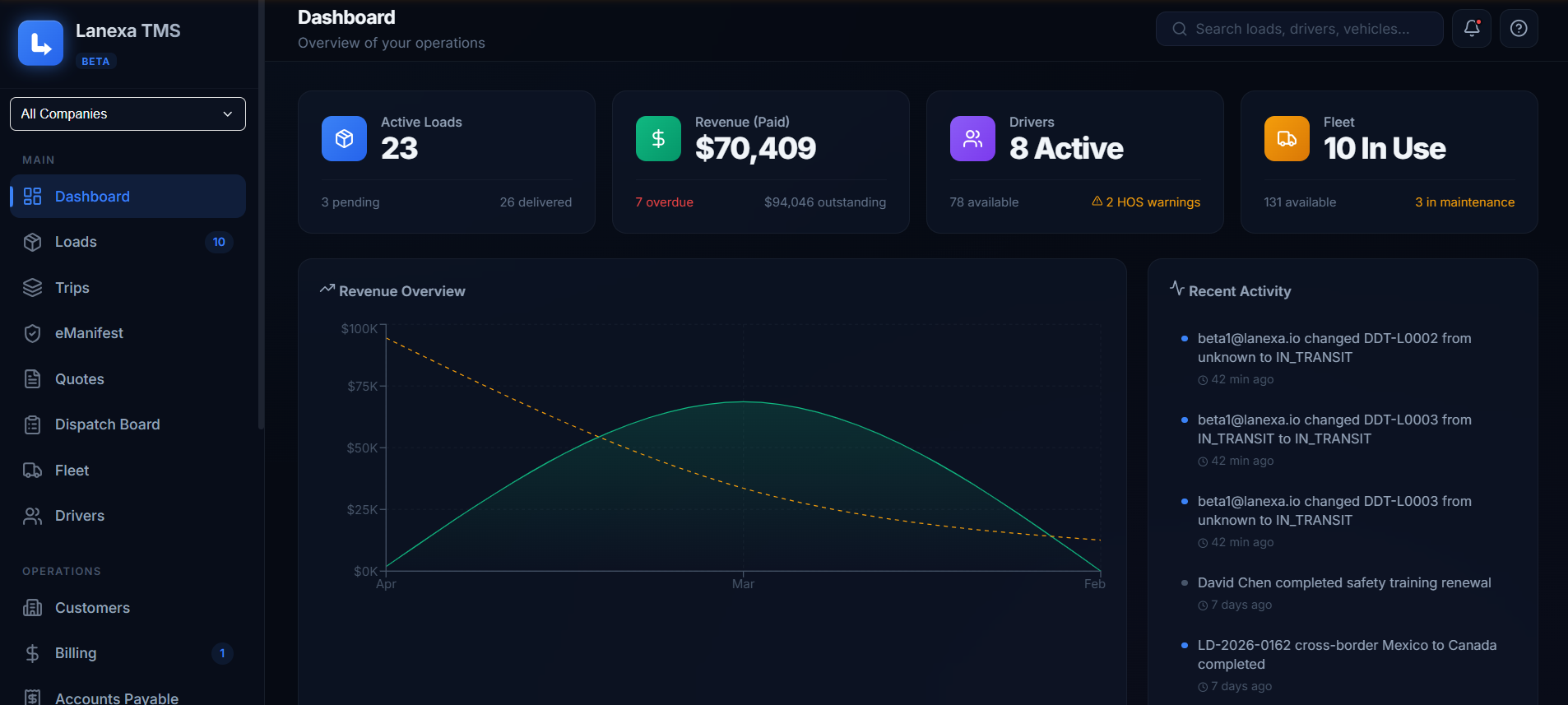 Lanexa TMS dispatch board with active loads, revenue tracker, driver status and recent activity feed