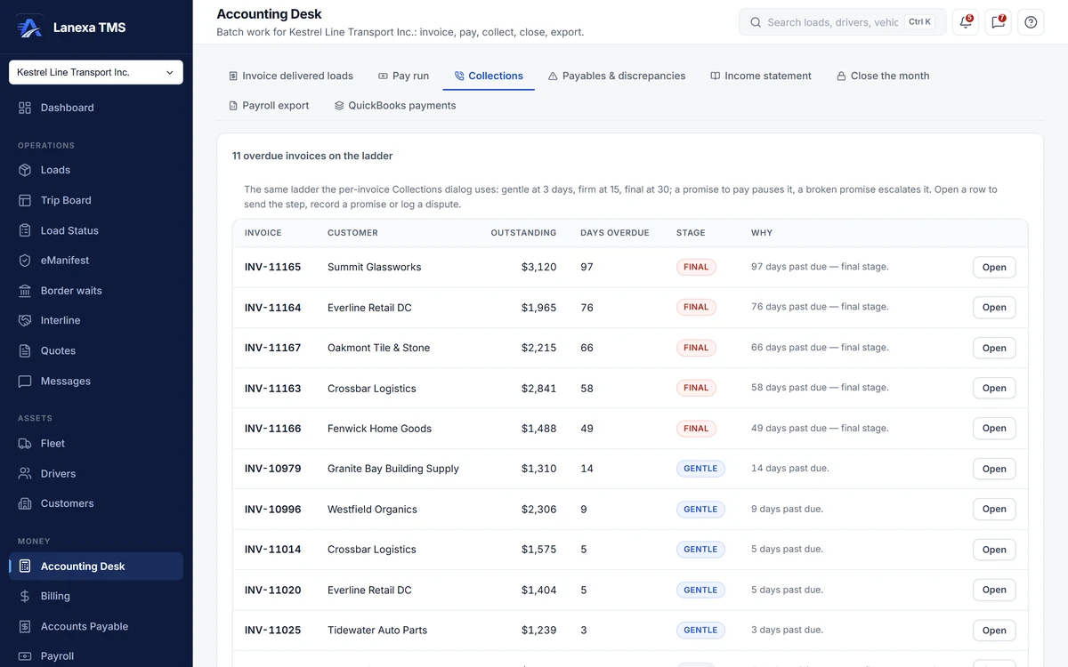 Collections ladder: overdue invoices with days overdue and a gentle, firm or final stage (demo data)