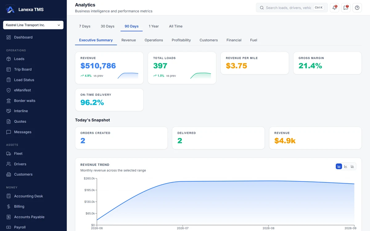 Analytics executive summary: revenue, loads, revenue per mile, gross margin and on-time delivery (demo data)