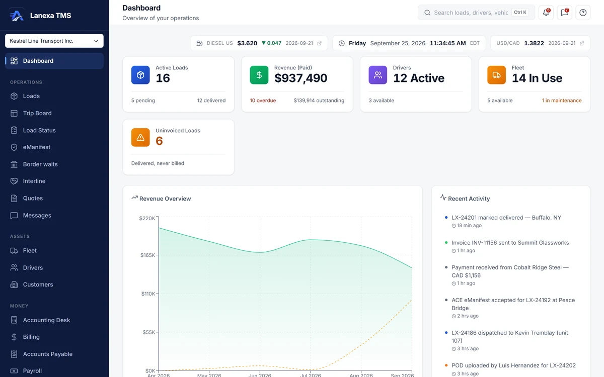 Lanexa dashboard for a sample carrier: active loads, paid revenue, drivers and trucks in use, a six-month revenue chart and recent activity (demo data)